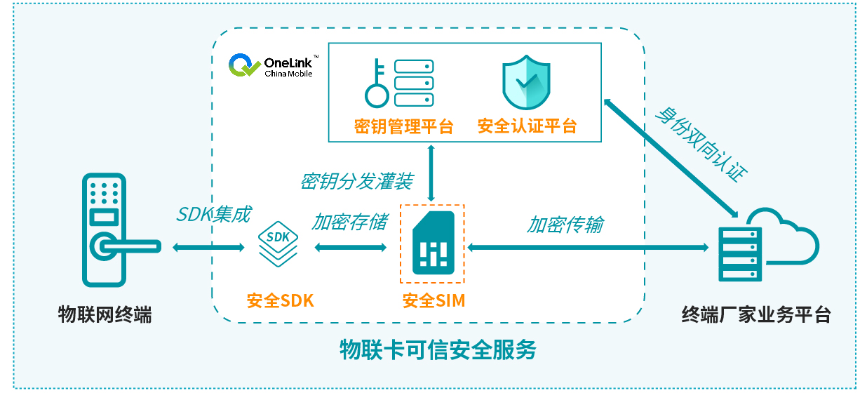 物聯(lián)卡可信安全服務(wù)：基于SIM卡的低成本物聯(lián)網(wǎng)安全解決方案