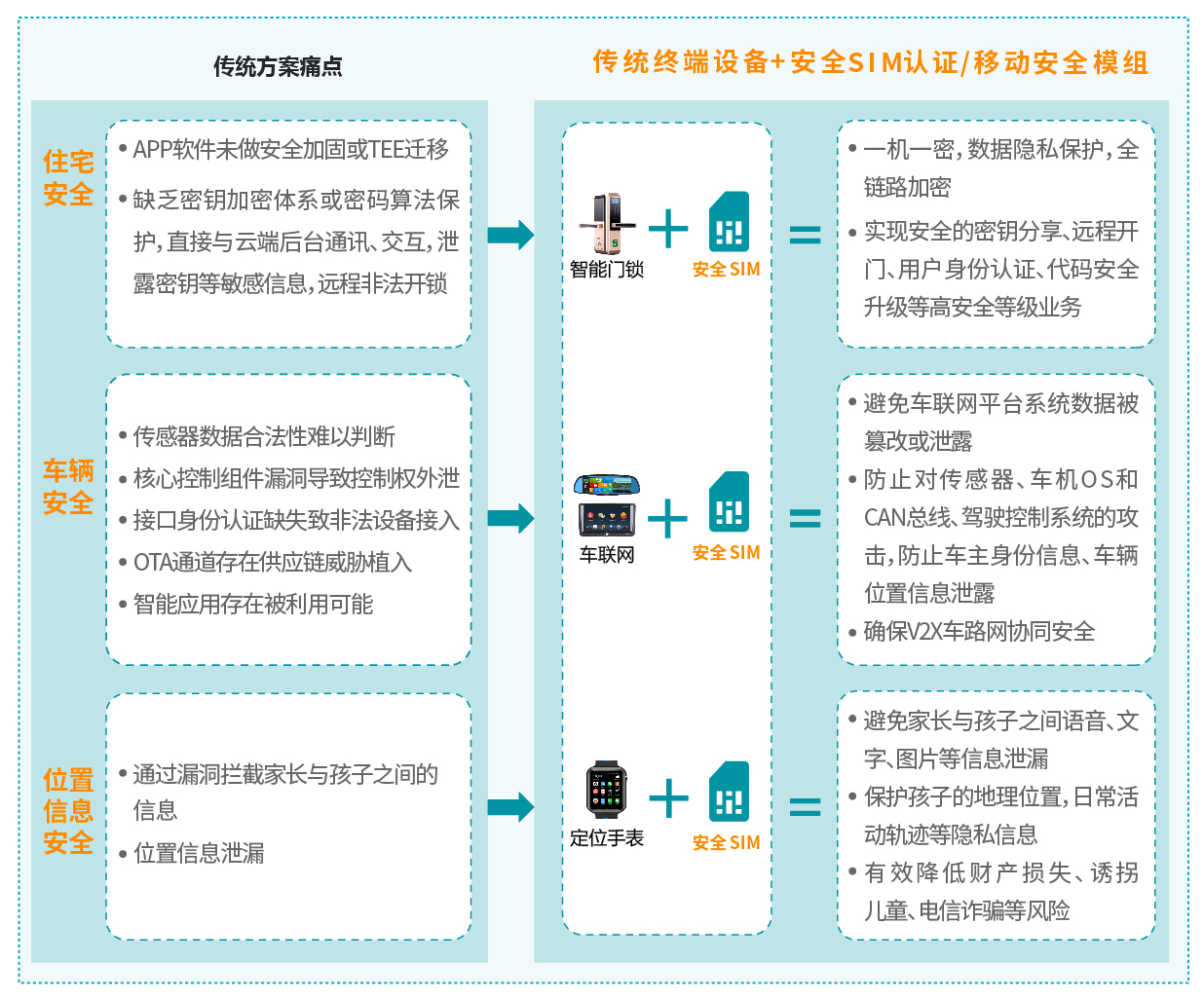 物聯(lián)卡可信安全服務(wù)：基于SIM卡的低成本物聯(lián)網(wǎng)安全解決方案