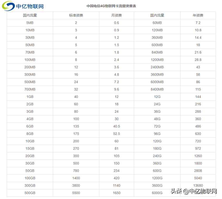 天翼物聯(lián)網(wǎng)官網(wǎng)的電信物聯(lián)卡套餐介紹