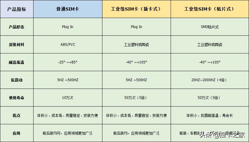 物聯(lián)卡不僅有普通的，還有一款工業(yè)級的，價格只相差一塊錢