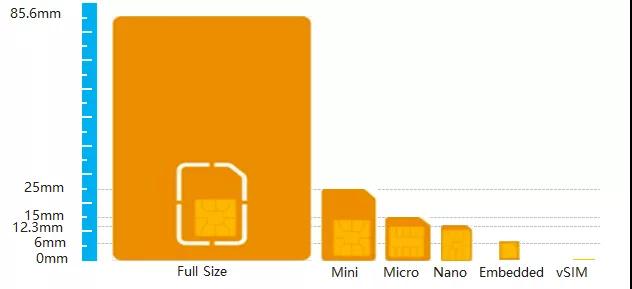 帶您五分鐘了解物聯網SIM卡，還在等什么？