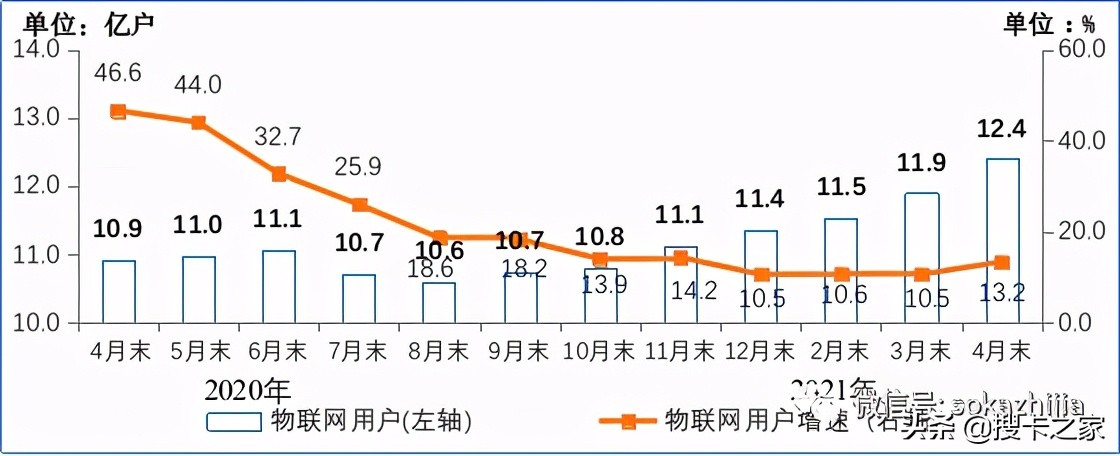 物聯(lián)網(wǎng)終端用戶(hù)近12.4億戶(hù)，2021年物聯(lián)網(wǎng)卡行業(yè)迎來(lái)景氣度周期