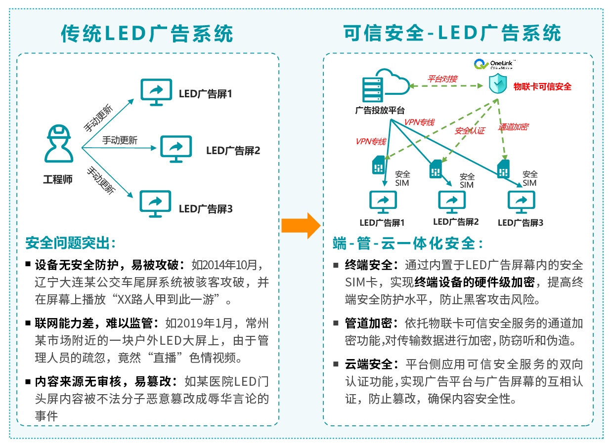 物聯(lián)卡可信安全服務(wù)：基于SIM卡的低成本物聯(lián)網(wǎng)安全解決方案