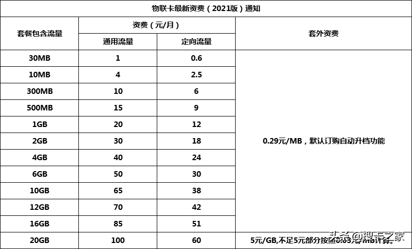 過來看！2021年物聯(lián)卡資費(fèi)標(biāo)準(zhǔn)，附：套餐價(jià)格+卡板價(jià)格