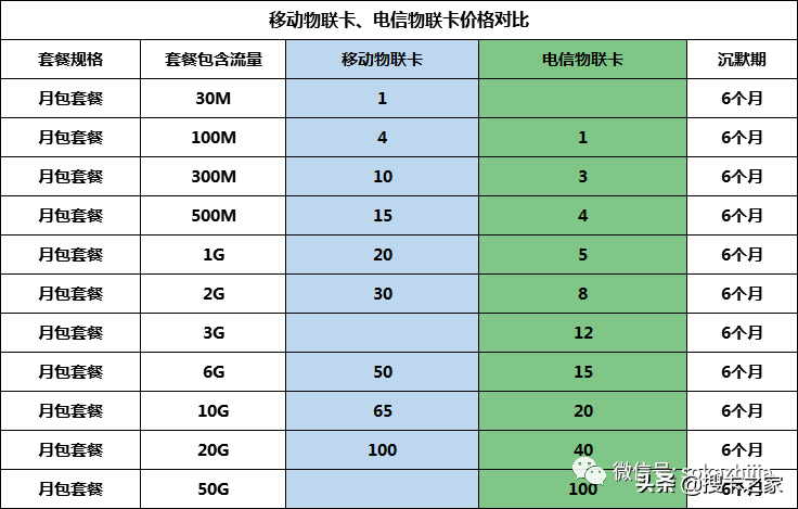 價格下調(diào)30%，2020年電信物聯(lián)卡或成三大運營商最大的贏家