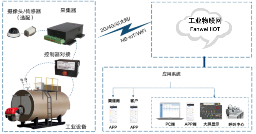 泛為科技物聯(lián)卡助力工業(yè)鍋爐實現(xiàn)遠程監(jiān)控