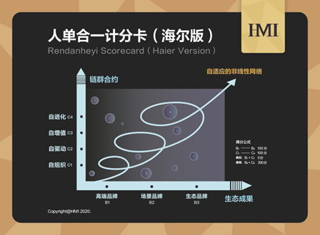 物聯(lián)網(wǎng)時代的績效評價工具：人單合一計分卡