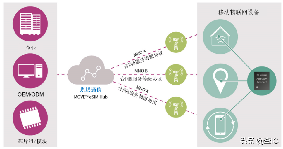 手機和物聯(lián)網(wǎng)SIM卡未來會像沙粒大小