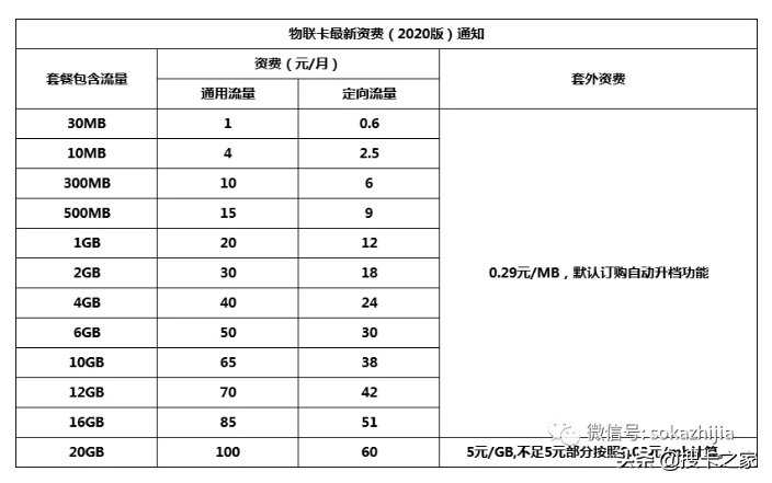 2020移動物聯(lián)卡最新資費，附：物聯(lián)卡板資費+物聯(lián)卡套餐資費