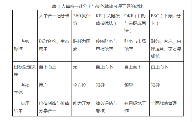 物聯(lián)網(wǎng)時代的績效評價工具：人單合一計分卡