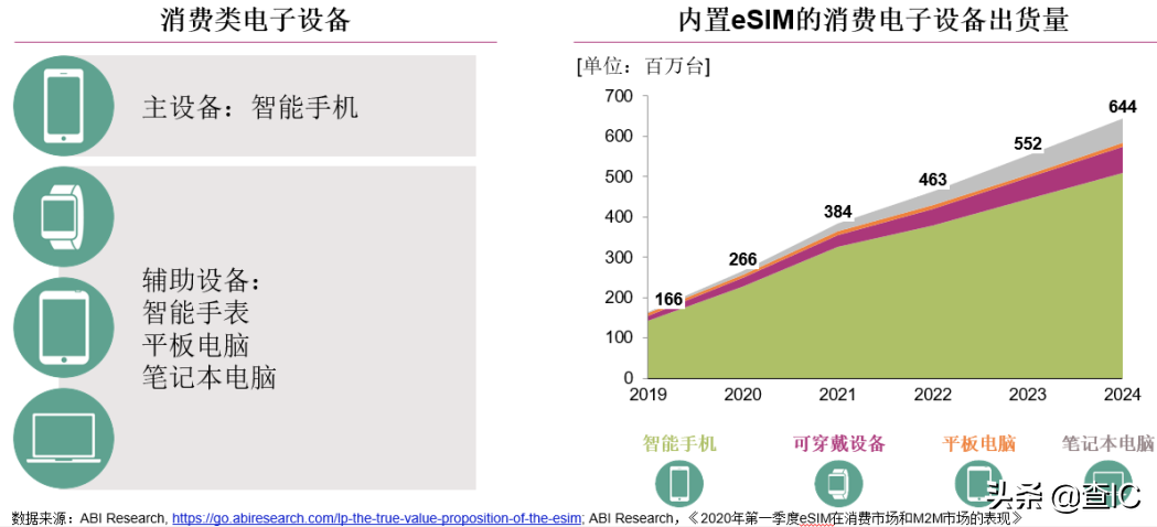 手機和物聯(lián)網(wǎng)SIM卡未來會像沙粒大小