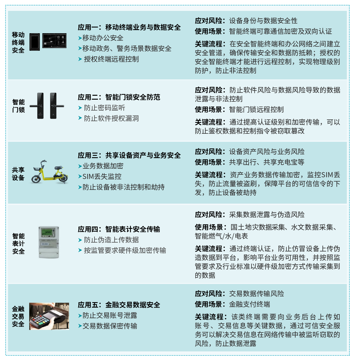 物聯(lián)卡可信安全服務(wù)：基于SIM卡的低成本物聯(lián)網(wǎng)安全解決方案