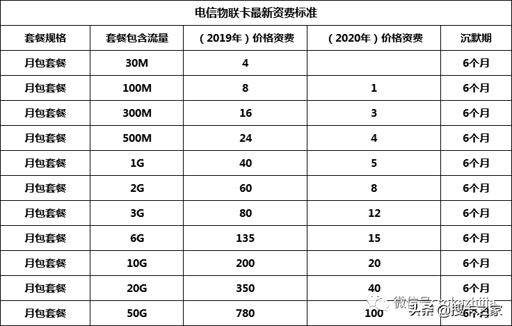 價格下調(diào)30%，2020年電信物聯(lián)卡或成三大運營商最大的贏家