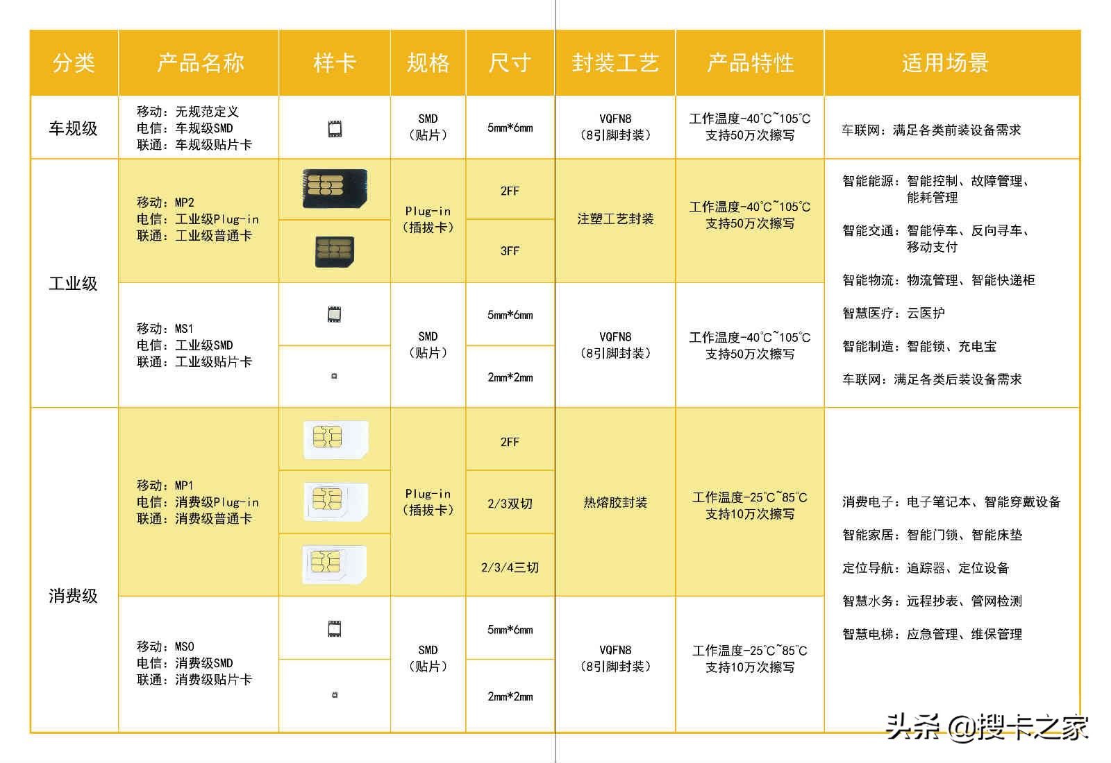 物聯(lián)網(wǎng)卡那些事兒——“消費級物聯(lián)網(wǎng)專用卡”最強科普-搜卡之家