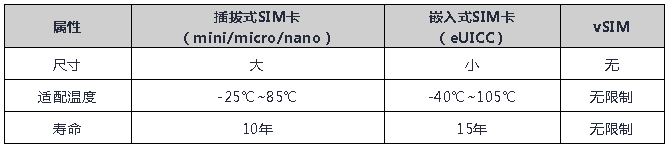 帶您五分鐘了解物聯網SIM卡，還在等什么？