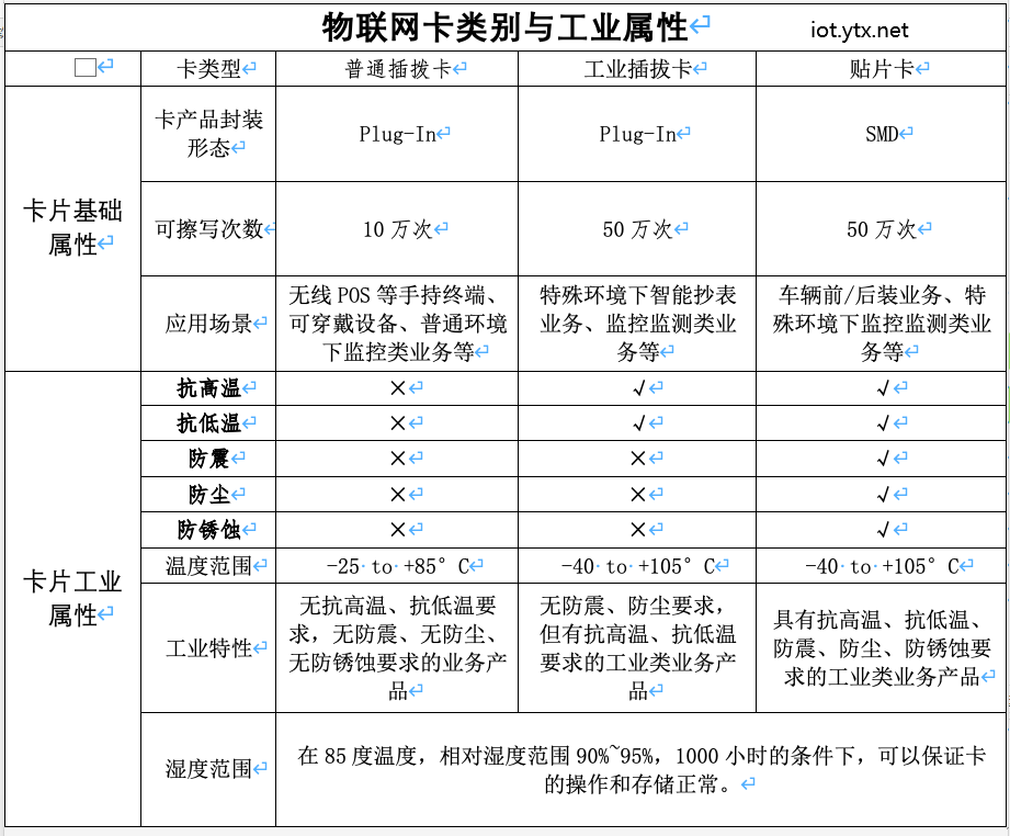 貼片式物聯(lián)網(wǎng)卡和插拔式物聯(lián)網(wǎng)卡有啥區(qū)別？這篇可算是說清楚了