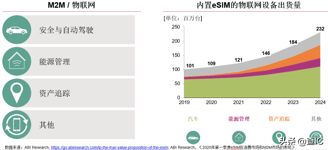 手機和物聯(lián)網(wǎng)SIM卡未來會像沙粒大小