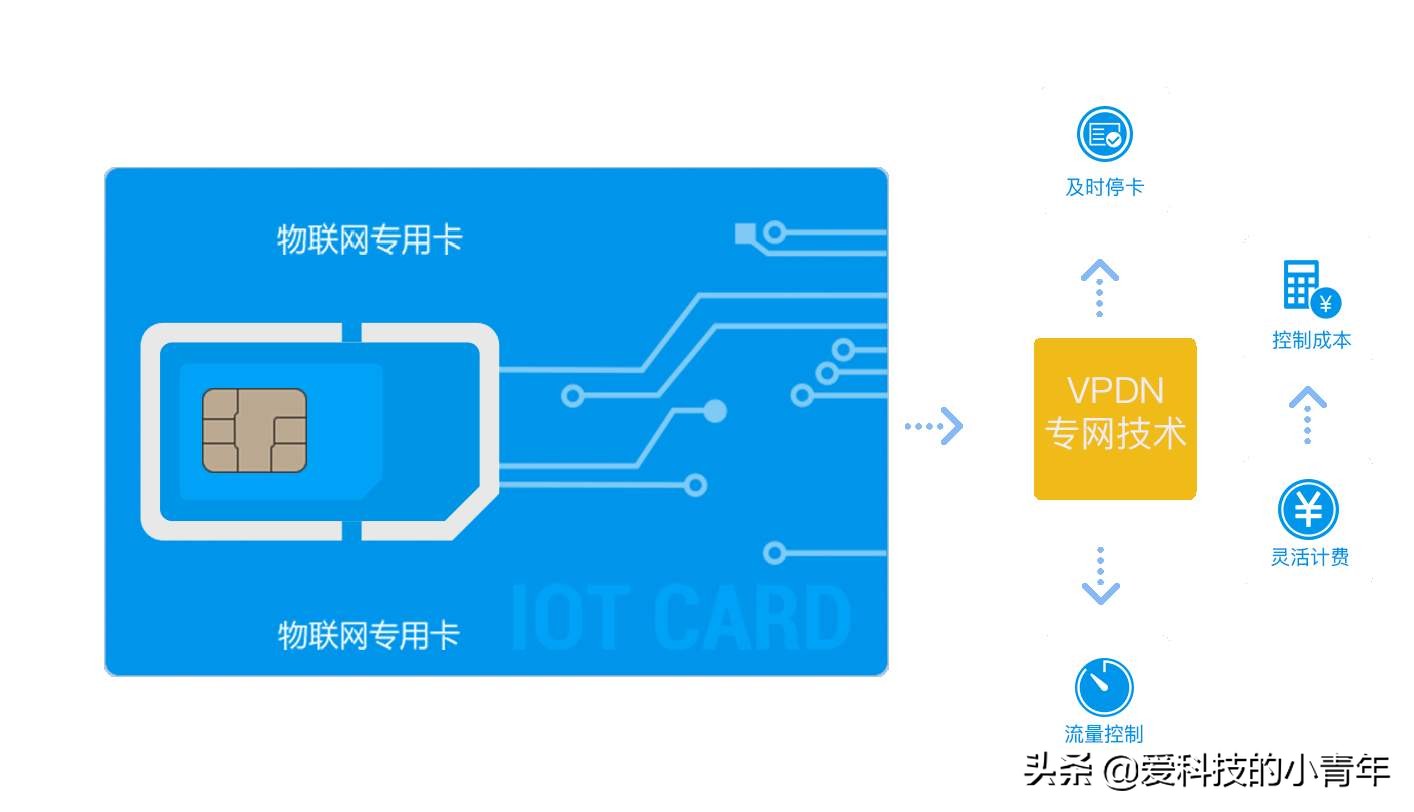 圖便宜入手物聯(lián)網(wǎng)卡，高流量低資費(fèi)，“特權(quán)”卡不一定真好用